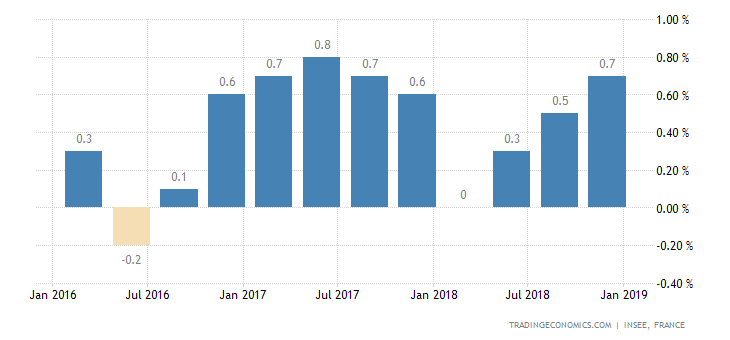 French Q4 GDP Growth Confirmed at 0.3%